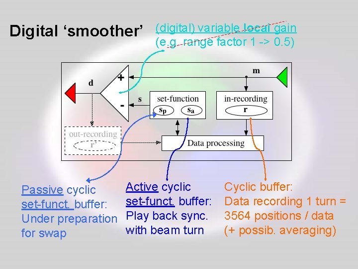 Digital ‘smoother’ Passive cyclic set-funct. buffer: Under preparation for swap (digital) variable local gain