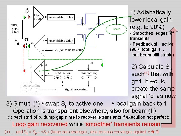 1) Adiabatically lower local gain (e. g. to 90%) • Smoothes ‘edges’ of transients