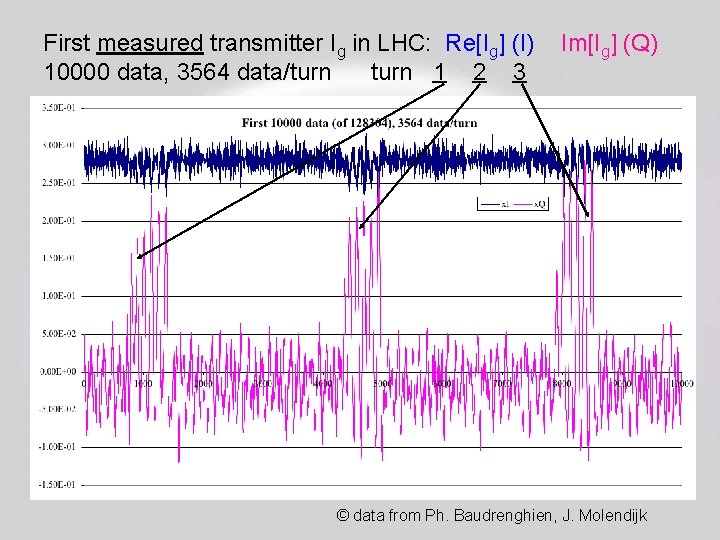 First measured transmitter Ig in LHC: Re[Ig] (I) 10000 data, 3564 data/turn 1 2