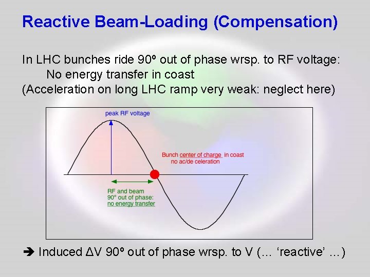 Reactive Beam-Loading (Compensation) In LHC bunches ride 90º out of phase wrsp. to RF
