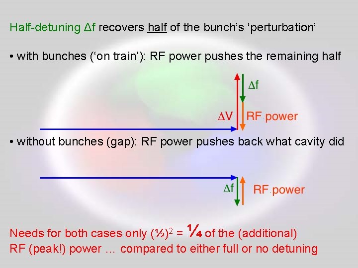 Half-detuning Δf recovers half of the bunch’s ‘perturbation’ • with bunches (‘on train’): RF