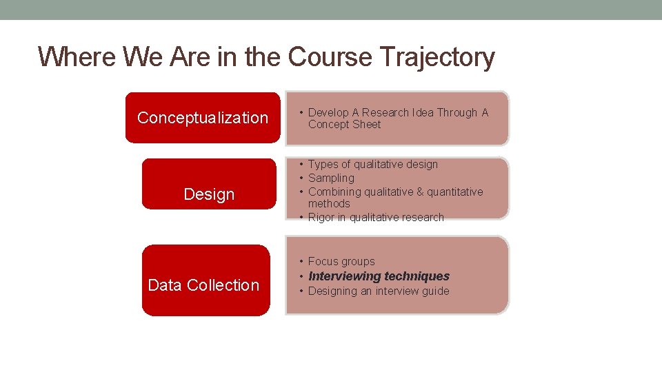 Where We Are in the Course Trajectory Conceptualization Design • Develop A Research Idea