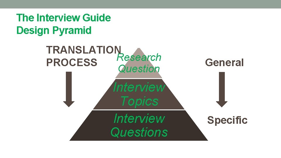 The Interview Guide Design Pyramid TRANSLATION Research PROCESS Question Interview Topics Interview Questions General