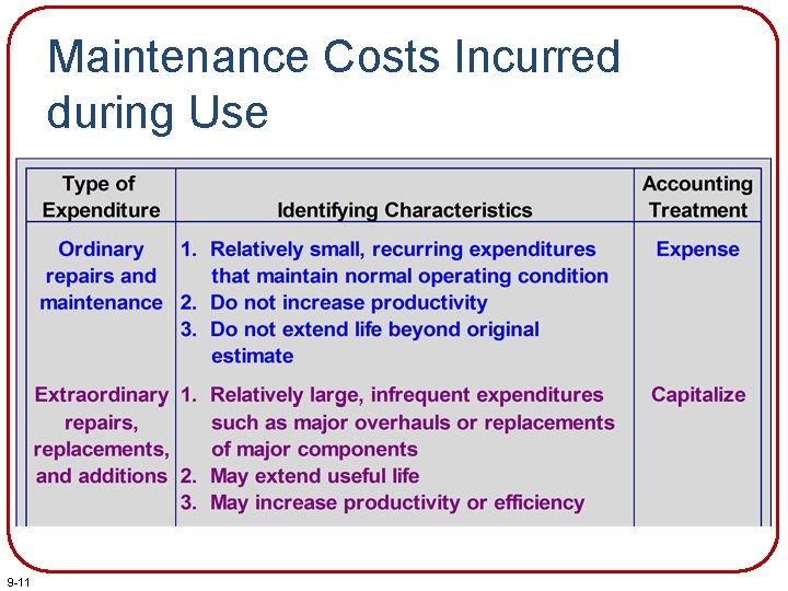 Maintenance Costs Incurred during Use 9 -11 