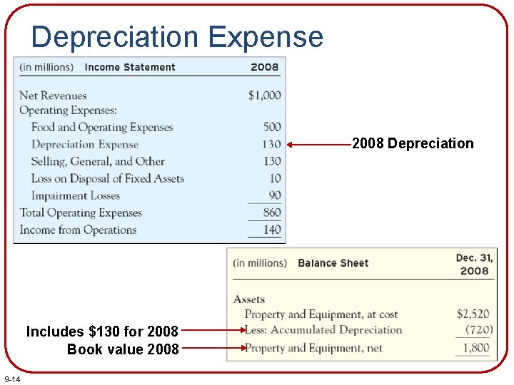 Depreciation Expense 2008 Depreciation Includes $130 for 2008 Book value 2008 9 -14 