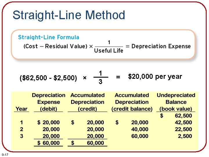 Straight-Line Method ($62, 500 - $2, 500) × 9 -17 1 3 = $20,