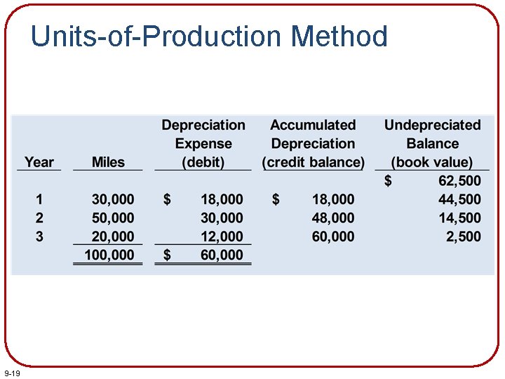 Units-of-Production Method 9 -19 