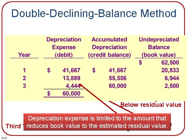 Double-Declining-Balance Method Below residual value Depreciation expense is limited to the amount that 2