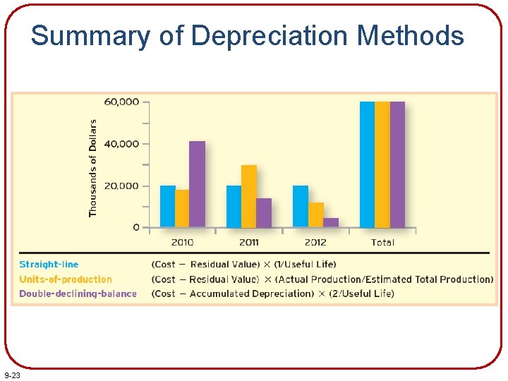 Summary of Depreciation Methods 9 -23 