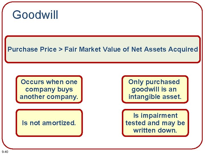 Goodwill Purchase Price > Fair Market Value of Net Assets Acquired 9 -40 Occurs