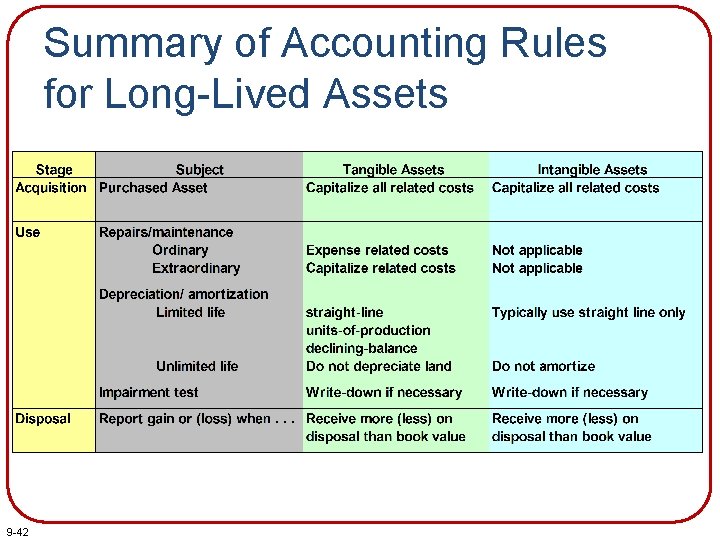 Summary of Accounting Rules for Long-Lived Assets 9 -42 