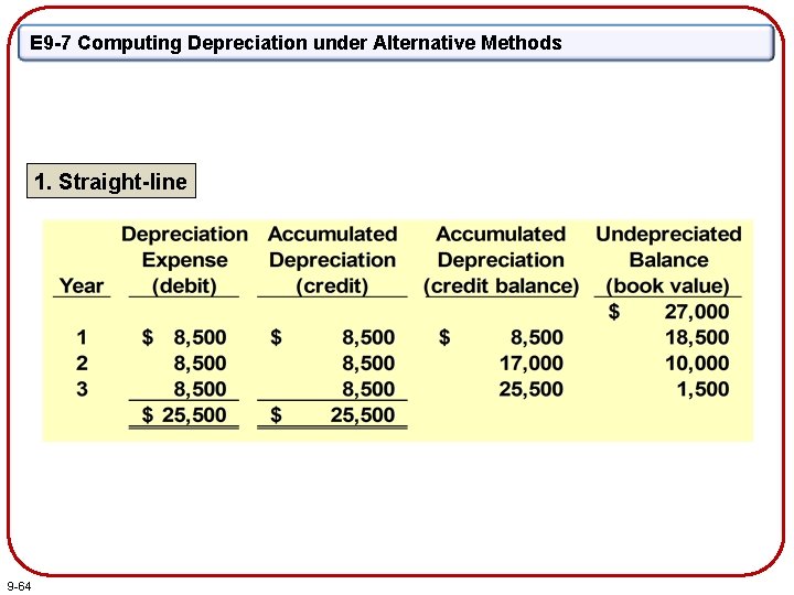 E 9 -7 Computing Depreciation under Alternative Methods 1. Straight-line 9 -64 