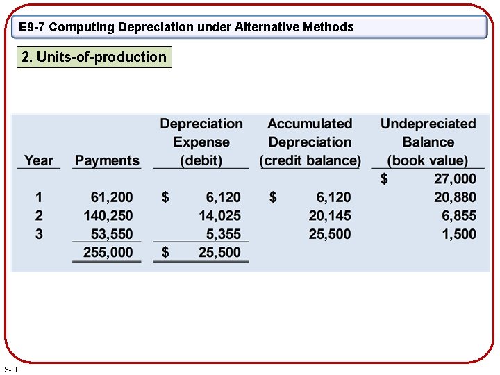 E 9 -7 Computing Depreciation under Alternative Methods 2. Units-of-production 9 -66 