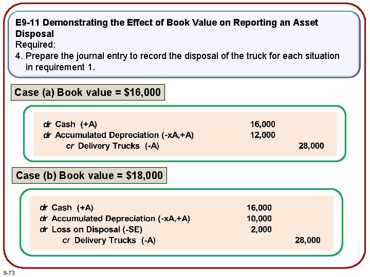 E 9 -11 Demonstrating the Effect of Book Value on Reporting an Asset Disposal