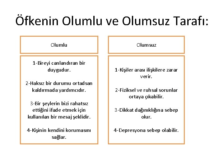 Öfkenin Olumlu ve Olumsuz Tarafı: Olumlu 1 -Bireyi canlandıran bir duygudur. 2 -Haksız bir