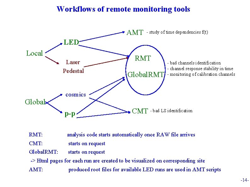 Workflows of remote monitoring tools AMT - study of time dependencies f(t) LED Local