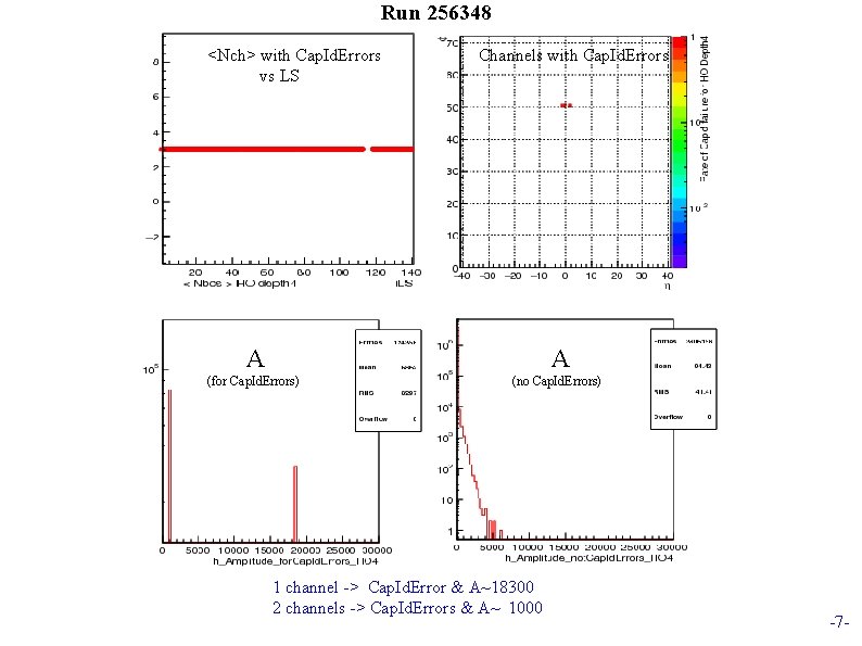 Run 256348 <Nch> with Cap. Id. Errors vs LS Channels with Cap. Id. Errors