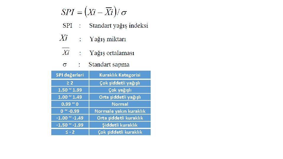 SPI değerleri Kuraklık Kategorisi ≥ 2 1. 50 ~ 1. 99 1. 00 ~