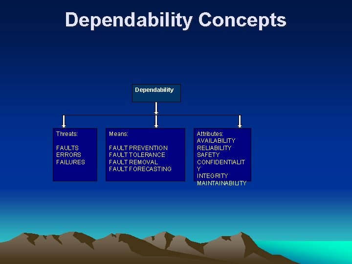 Dependability Concepts Dependability Threats: Means: FAULTS ERRORS FAILURES FAULT PREVENTION FAULT TOLERANCE FAULT REMOVAL