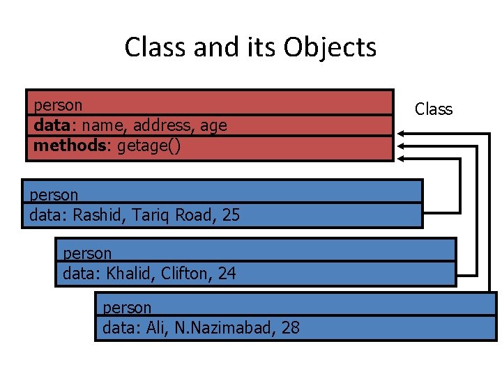 Class and its Objects person data: name, address, age methods: getage() person data: Rashid,