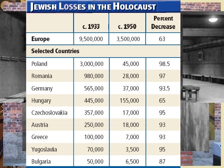 The Final Solution w Genocide – the killing of an entire people w Involved