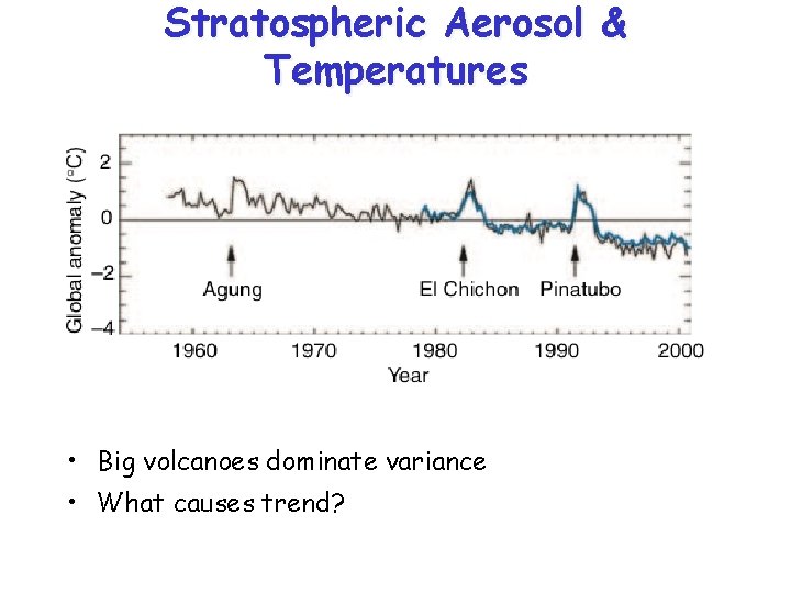 Stratospheric Aerosol & Temperatures • Big volcanoes dominate variance • What causes trend? 