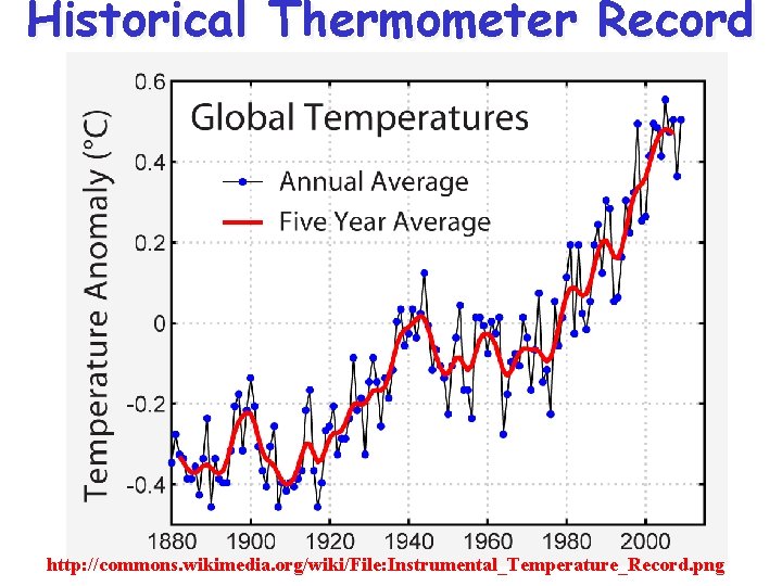 Historical Thermometer Record http: //commons. wikimedia. org/wiki/File: Instrumental_Temperature_Record. png 