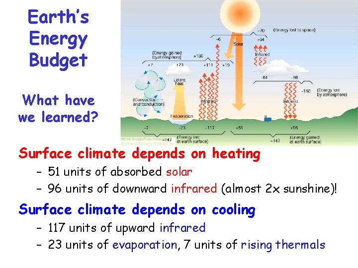 Earth’s Energy Budget What have we learned? Surface climate depends on heating – 51