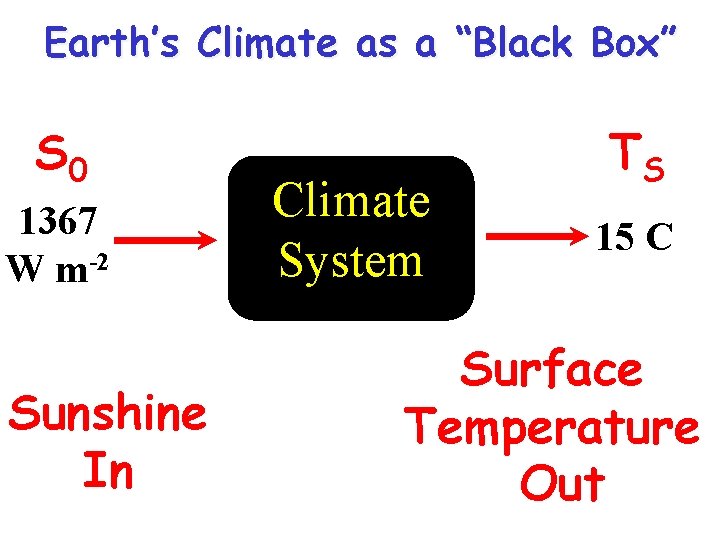 Earth’s Climate as a “Black Box” S 0 1367 W m-2 Sunshine In Climate