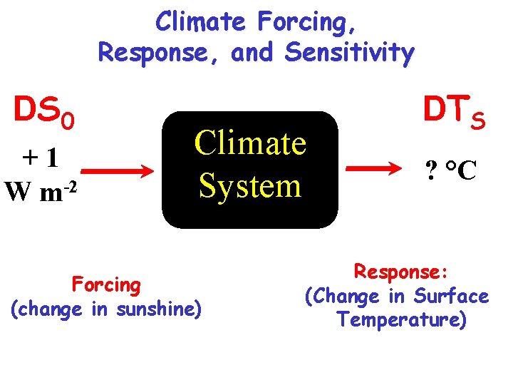 Climate Forcing, Response, and Sensitivity DS 0 +1 W m-2 Climate System Forcing (change