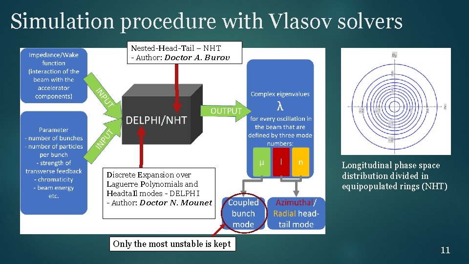 Simulation procedure with Vlasov solvers Nested-Head-Tail – NHT - Author: Doctor A. Burov Discrete