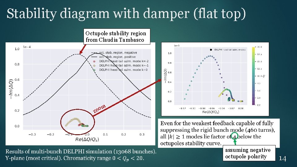 Stability diagram with damper (flat top) Octupole stability region from Claudia Tambasco m zoo