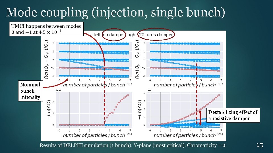 Mode coupling (injection, single bunch) Nominal bunch intensity Destabilizing effect of a resistive damper