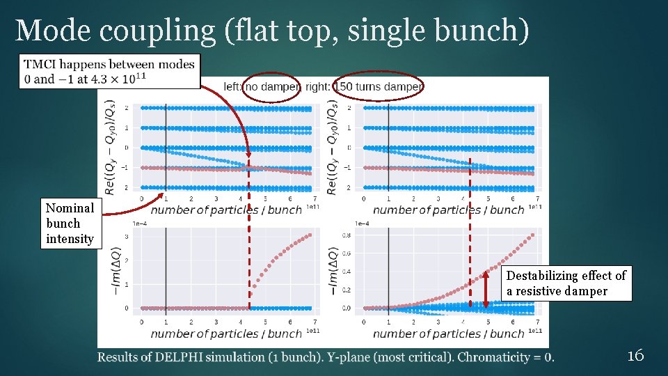 Mode coupling (flat top, single bunch) Nominal bunch intensity Destabilizing effect of a resistive