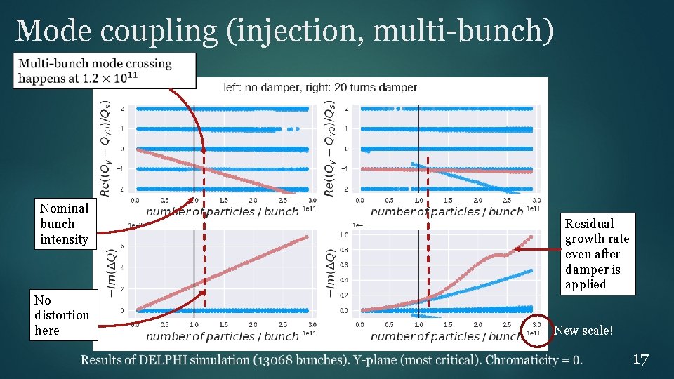Mode coupling (injection, multi-bunch) Nominal bunch intensity No distortion here Residual growth rate even