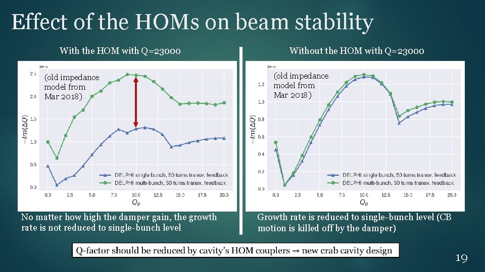 Effect of the HOMs on beam stability With the HOM with Q=23000 (old impedance