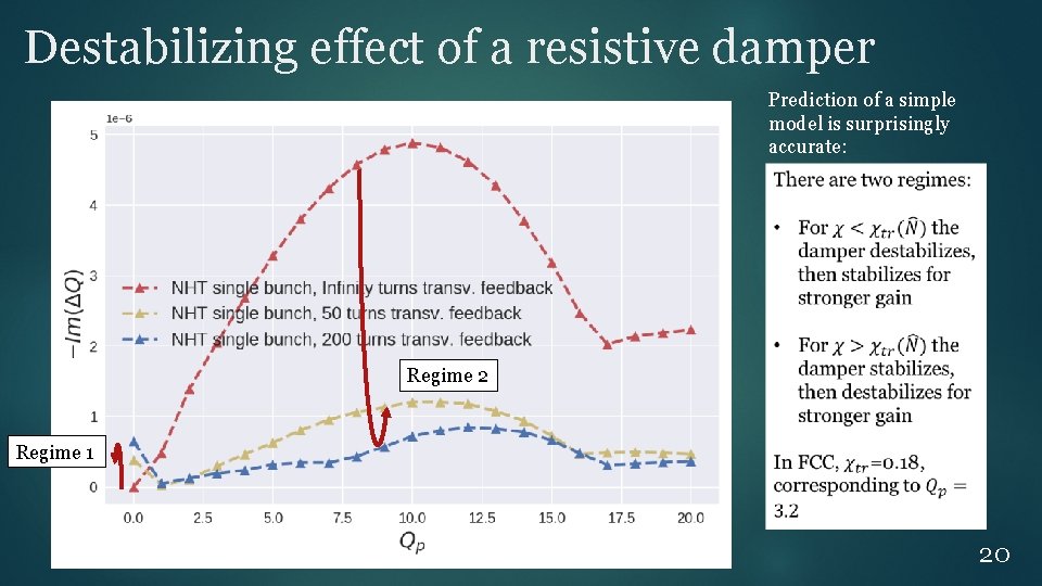 Destabilizing effect of a resistive damper Prediction of a simple model is surprisingly accurate: