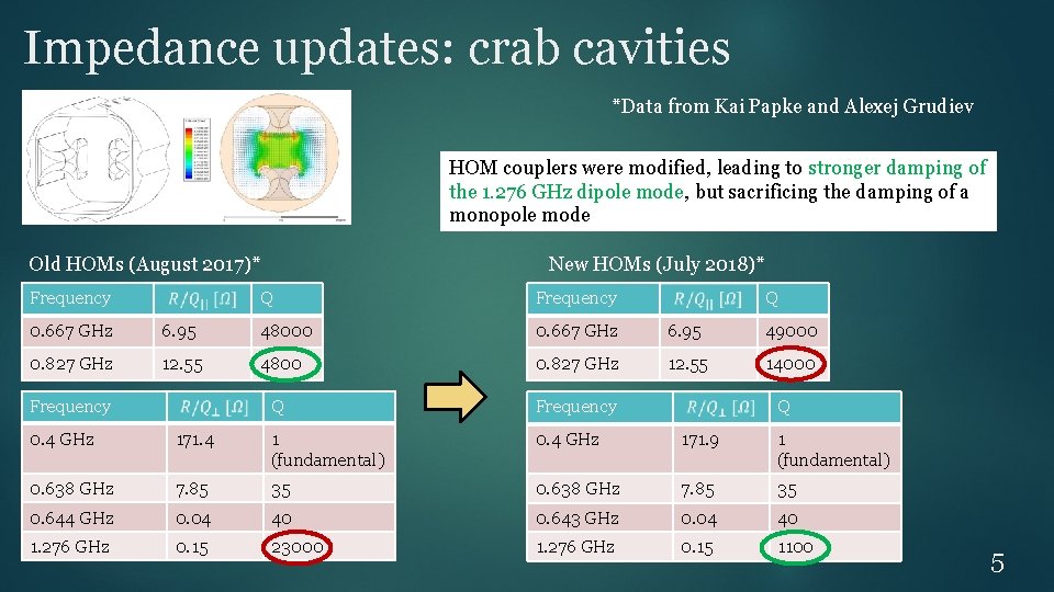 Impedance updates: crab cavities *Data from Kai Papke and Alexej Grudiev HOM couplers were