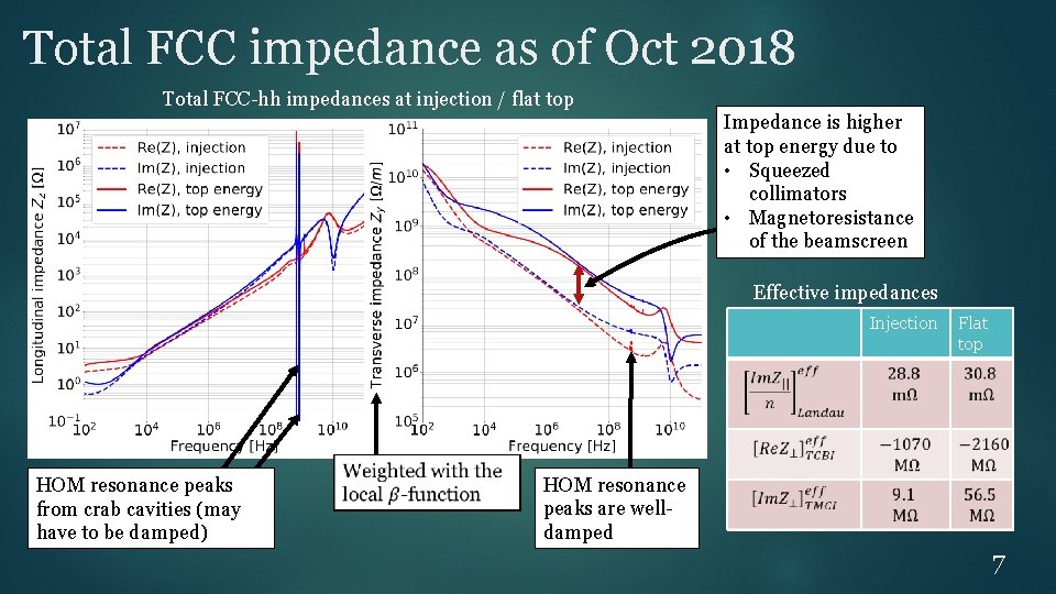 Total FCC impedance as of Oct 2018 Total FCC-hh impedances at injection / flat