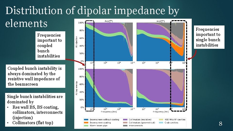 Distribution of dipolar impedance by elements Frequencies important to coupled bunch instabilities Frequencies important