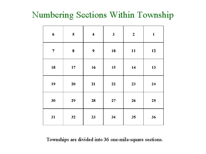 Numbering Sections Within Townships are divided into 36 one-mile-square sections. 