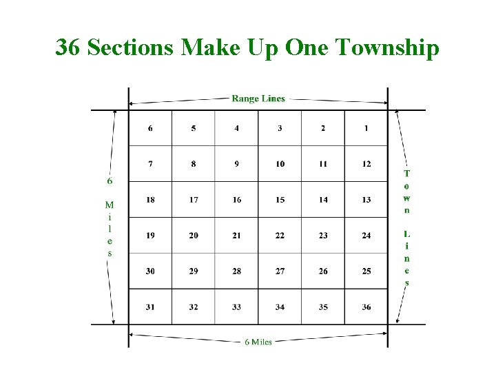 36 Sections Make Up One Township 