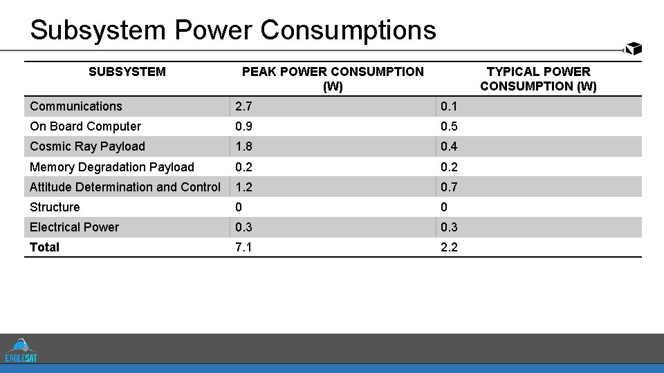 Subsystem Power Consumptions SUBSYSTEM PEAK POWER CONSUMPTION (W) TYPICAL POWER CONSUMPTION (W) Communications 2.