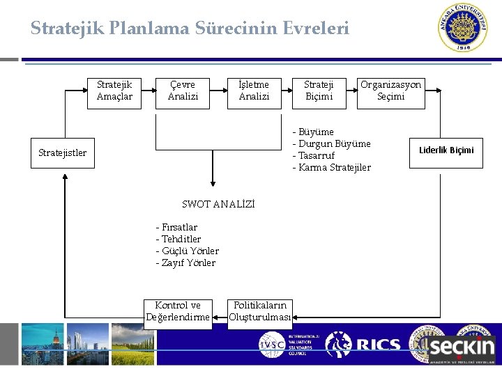 Stratejik Planlama Sürecinin Evreleri Stratejik Amaçlar Çevre Analizi İşletme Analizi Strateji Biçimi Organizasyon Seçimi