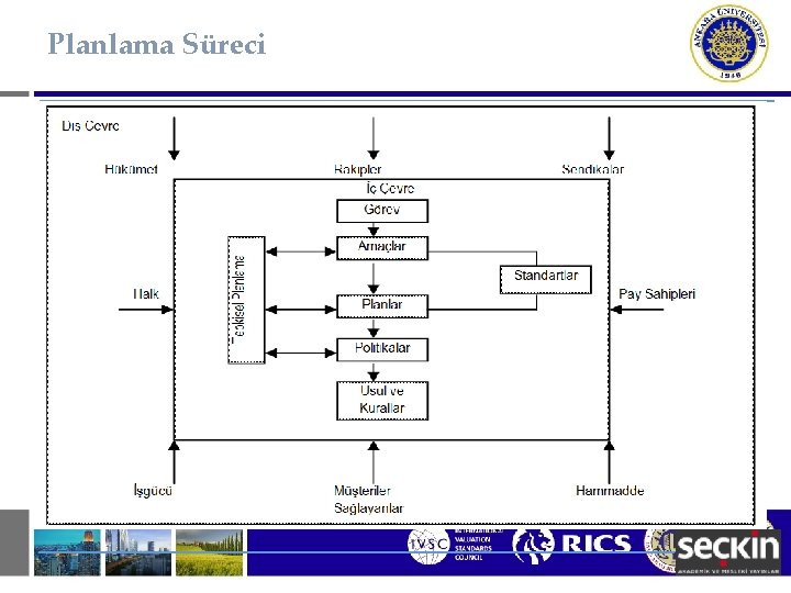 Planlama Süreci 