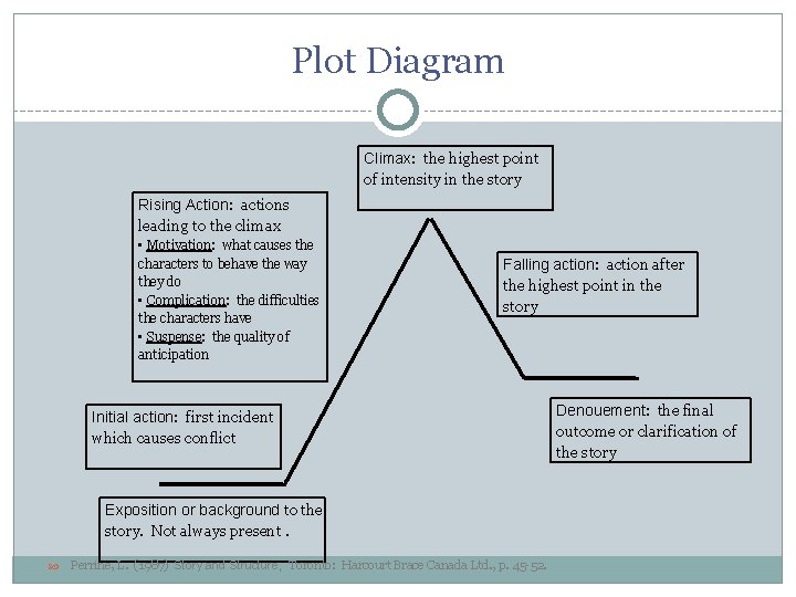 Plot Diagram Climax: the highest point of intensity in the story Rising Action: actions