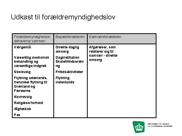 Udkast til forældremyndighedslov Forældremyndighedsin dehaverne sammen Bopælsforælderen Samværsforælderen Værgemål Direkte daglig omsorg Væsentlig medicinsk