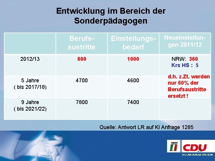 Entwicklung im Bereich der Sonderpädagogen 2012/13 Berufsaustritte Einstellungsbedarf Neueinstellungen 2011/12 600 1000 NRW: 360
