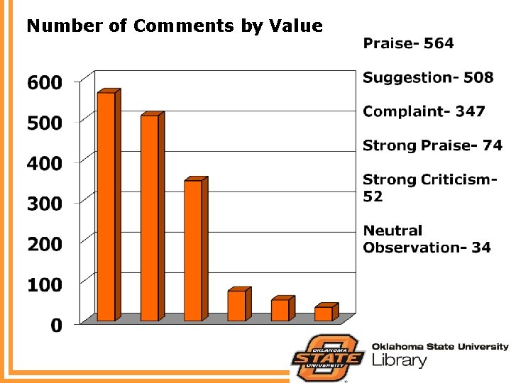 Number of Comments by Value 