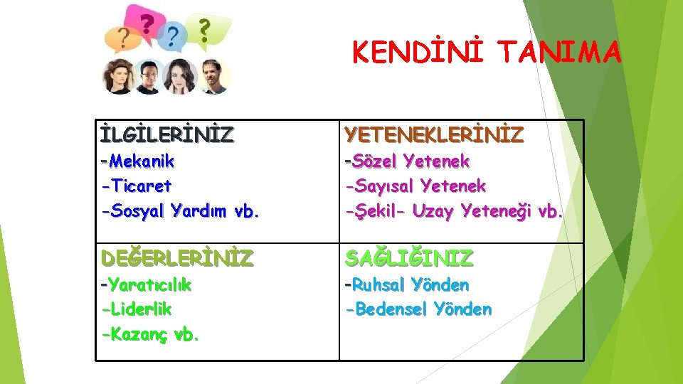 KENDİNİ TANIMA İLGİLERİNİZ YETENEKLERİNİZ DEĞERLERİNİZ SAĞLIĞINIZ -Mekanik -Ticaret -Sosyal Yardım vb. -Yaratıcılık -Liderlik -Kazanç